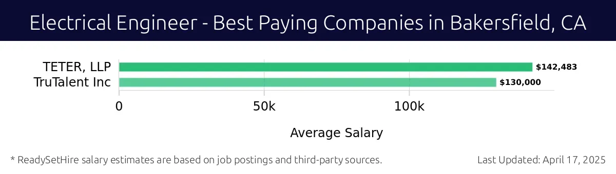 Graph displaying best paying company salaries for Electrical Engineer jobs in Bakersfield, CA, highlighting TETER, LLP with the highest at $142,483 and TruTalent Inc with the lowest at $130,000.