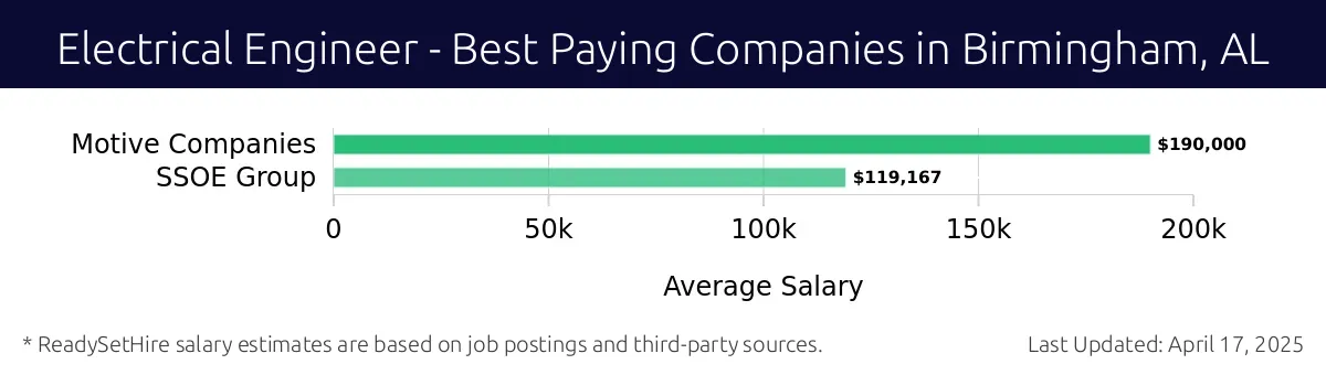 Graph displaying best paying company salaries for Electrical Engineer jobs in Birmingham, AL, highlighting Motive Companies with the highest at $190,000 and SSOE Group with the lowest at $119,167.