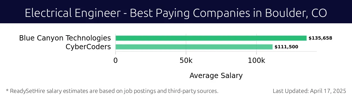 Graph displaying best paying company salaries for Electrical Engineer jobs in Boulder, CO, highlighting Blue Canyon Technologies with the highest at $135,658 and CyberCoders with the lowest at $111,500.