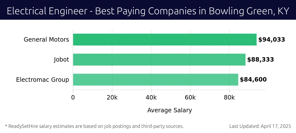 Graph displaying best paying company salaries for Electrical Engineer jobs in Bowling Green, KY, highlighting General Motors with the highest at $94,033 and Electromac Group with the lowest at $84,600.