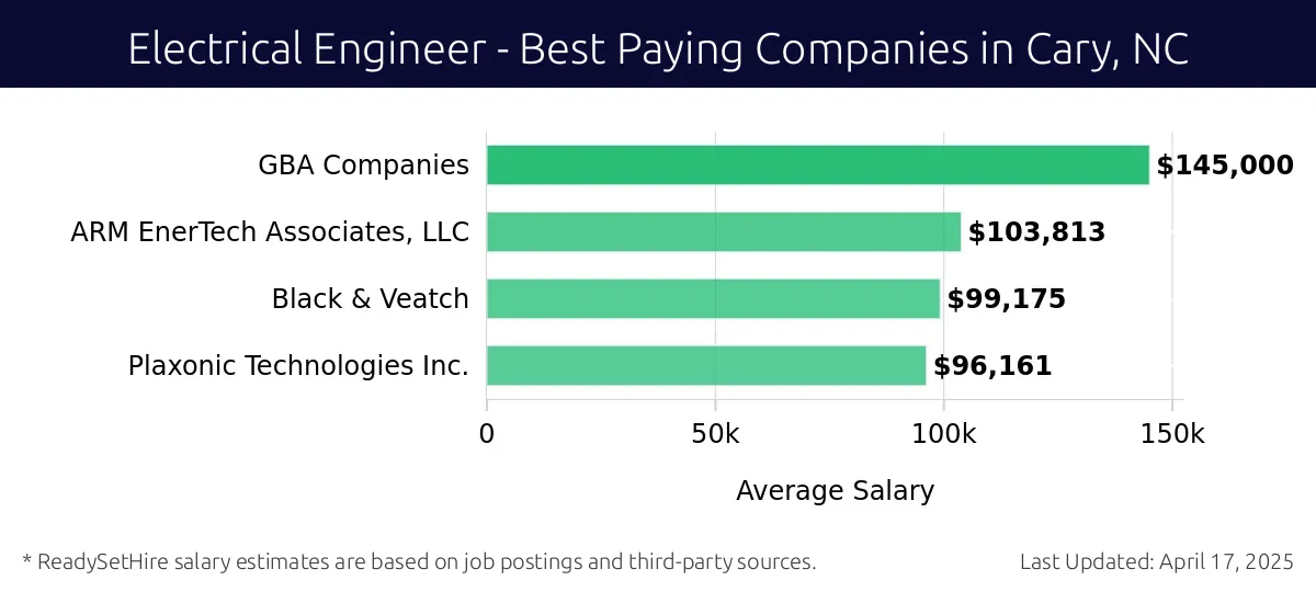 Graph displaying best paying company salaries for Electrical Engineer jobs in Cary, NC, highlighting GBA Companies with the highest at $145,000 and Plaxonic Technologies Inc. with the lowest at $96,161.
