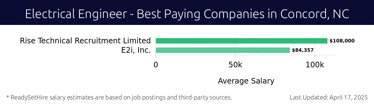 Graph displaying best paying company salaries for Electrical Engineer jobs in Concord, NC, highlighting Rise Technical Recruitment Limited with the highest at $108,000 and E2i, Inc. with the lowest at $84,357.