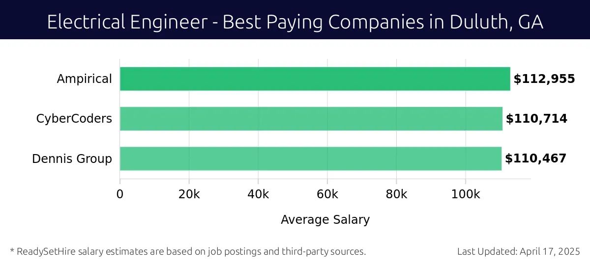 Graph displaying best paying company salaries for Electrical Engineer jobs in Duluth, GA, highlighting Ampirical with the highest at $112,955 and Dennis Group with the lowest at $110,467.