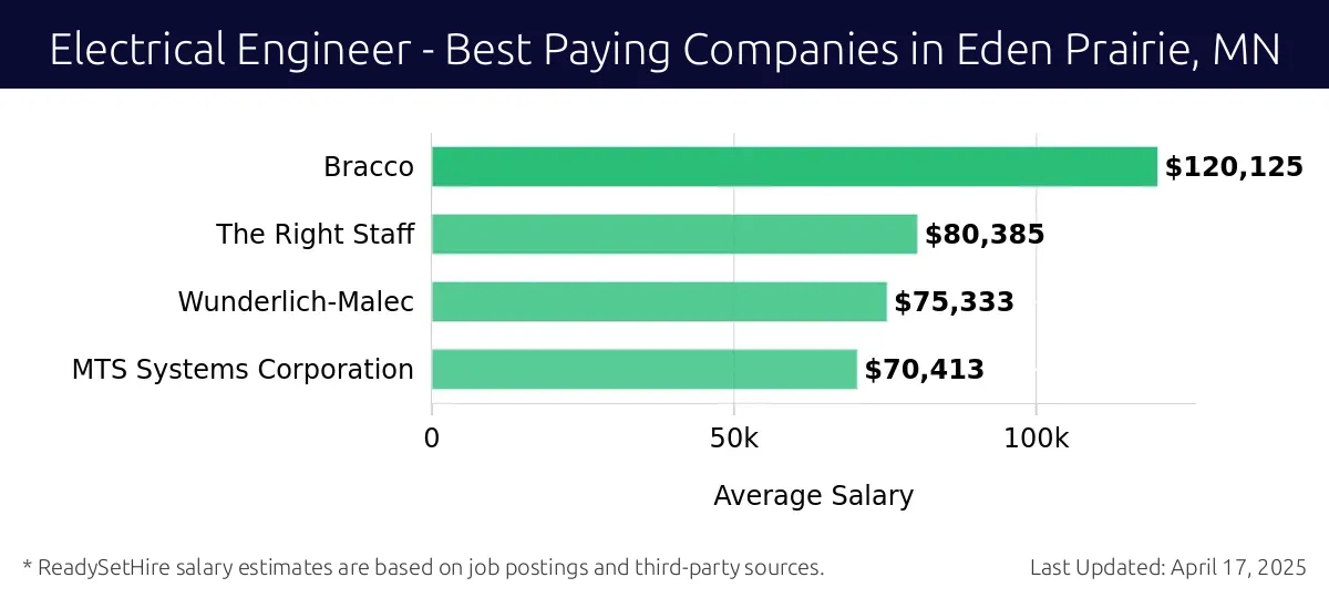 Graph displaying best paying company salaries for Electrical Engineer jobs in Eden Prairie, MN, highlighting Bracco with the highest at $120,125 and MTS Systems Corporation with the lowest at $70,413.