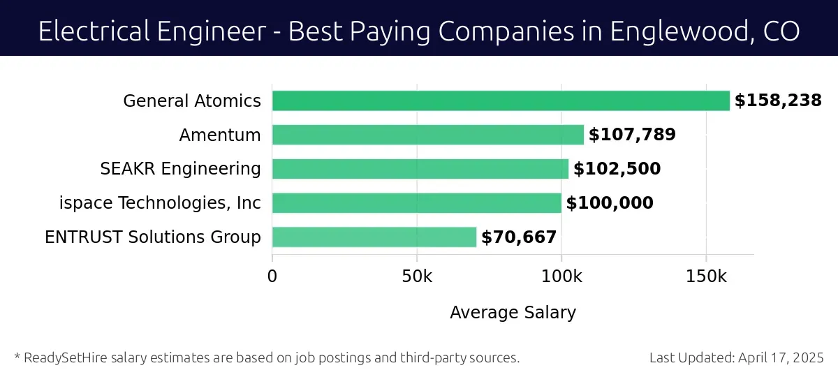 Graph displaying best paying company salaries for Electrical Engineer jobs in Englewood, CO, highlighting General Atomics with the highest at $158,238 and ENTRUST Solutions Group with the lowest at $70,667.