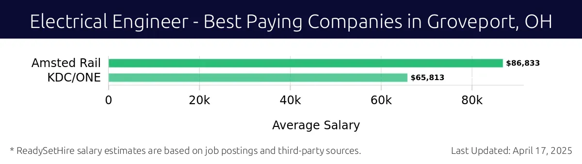 Graph displaying best paying company salaries for Electrical Engineer jobs in Groveport, OH, highlighting Amsted Rail with the highest at $86,833 and KDC/ONE with the lowest at $65,813.