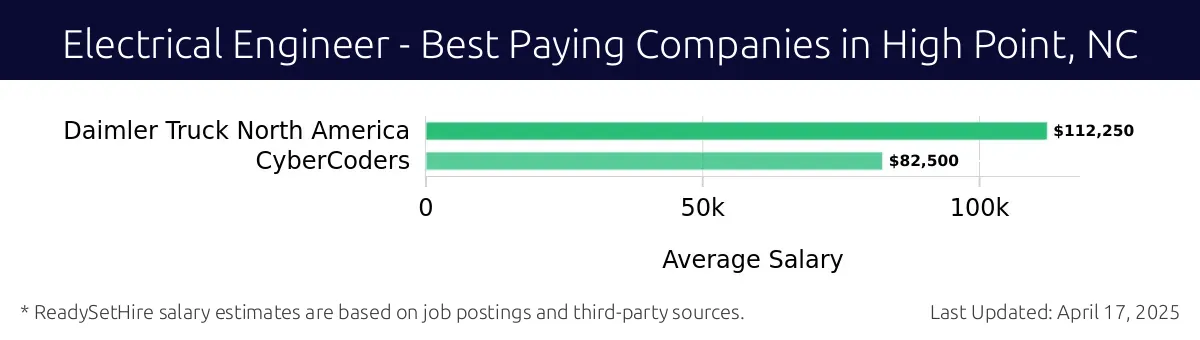 Graph displaying best paying company salaries for Electrical Engineer jobs in High Point, NC, highlighting Daimler Truck North America with the highest at $112,250 and CyberCoders with the lowest at $82,500.