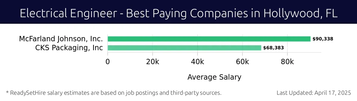 Graph displaying best paying company salaries for Electrical Engineer jobs in Hollywood, FL, highlighting McFarland Johnson, Inc. with the highest at $90,338 and CKS Packaging, Inc. with the lowest at $68,383.