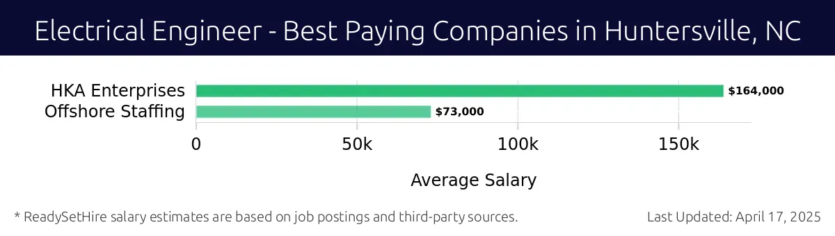 Graph displaying best paying company salaries for Electrical Engineer jobs in Huntersville, NC, highlighting HKA Enterprises with the highest at $164,000 and Offshore Staffing with the lowest at $73,000.