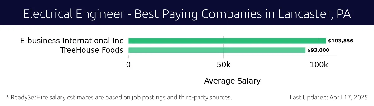 Graph displaying best paying company salaries for Electrical Engineer jobs in Lancaster, PA, highlighting E-business International Inc with the highest at $103,856 and TreeHouse Foods with the lowest at $93,000.