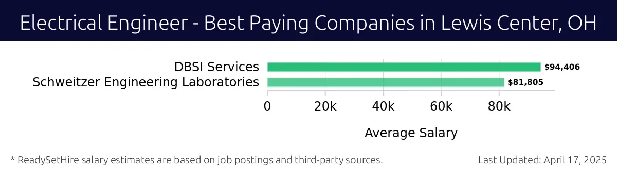Graph displaying best paying company salaries for Electrical Engineer jobs in Lewis Center, OH, highlighting DBSI Services with the highest at $94,406 and Schweitzer Engineering Laboratories with the lowest at $81,805.