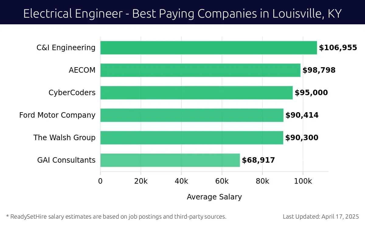 Graph displaying best paying company salaries for Electrical Engineer jobs in Louisville, KY, highlighting C&I Engineering with the highest at $106,955 and GAI Consultants with the lowest at $68,917.