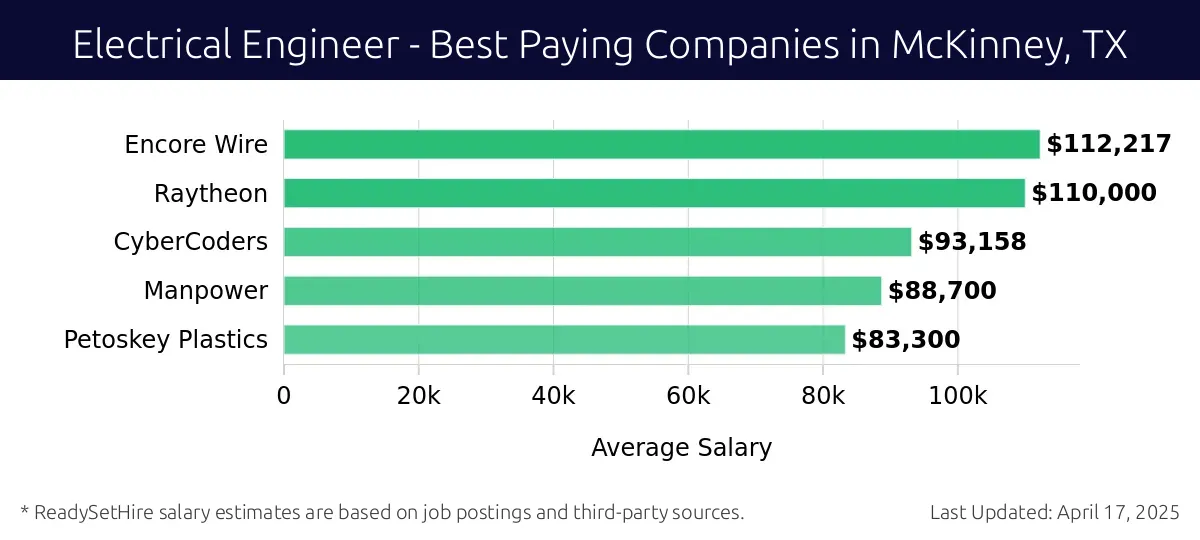 Graph displaying best paying company salaries for Electrical Engineer jobs in McKinney, TX, highlighting Encore Wire with the highest at $112,217 and Petoskey Plastics with the lowest at $83,300.