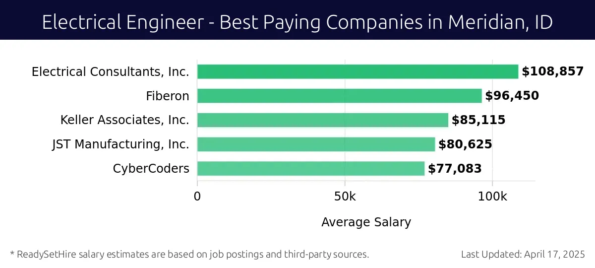 Graph displaying best paying company salaries for Electrical Engineer jobs in Meridian, ID, highlighting Electrical Consultants, Inc. with the highest at $108,857 and CyberCoders with the lowest at $77,083.