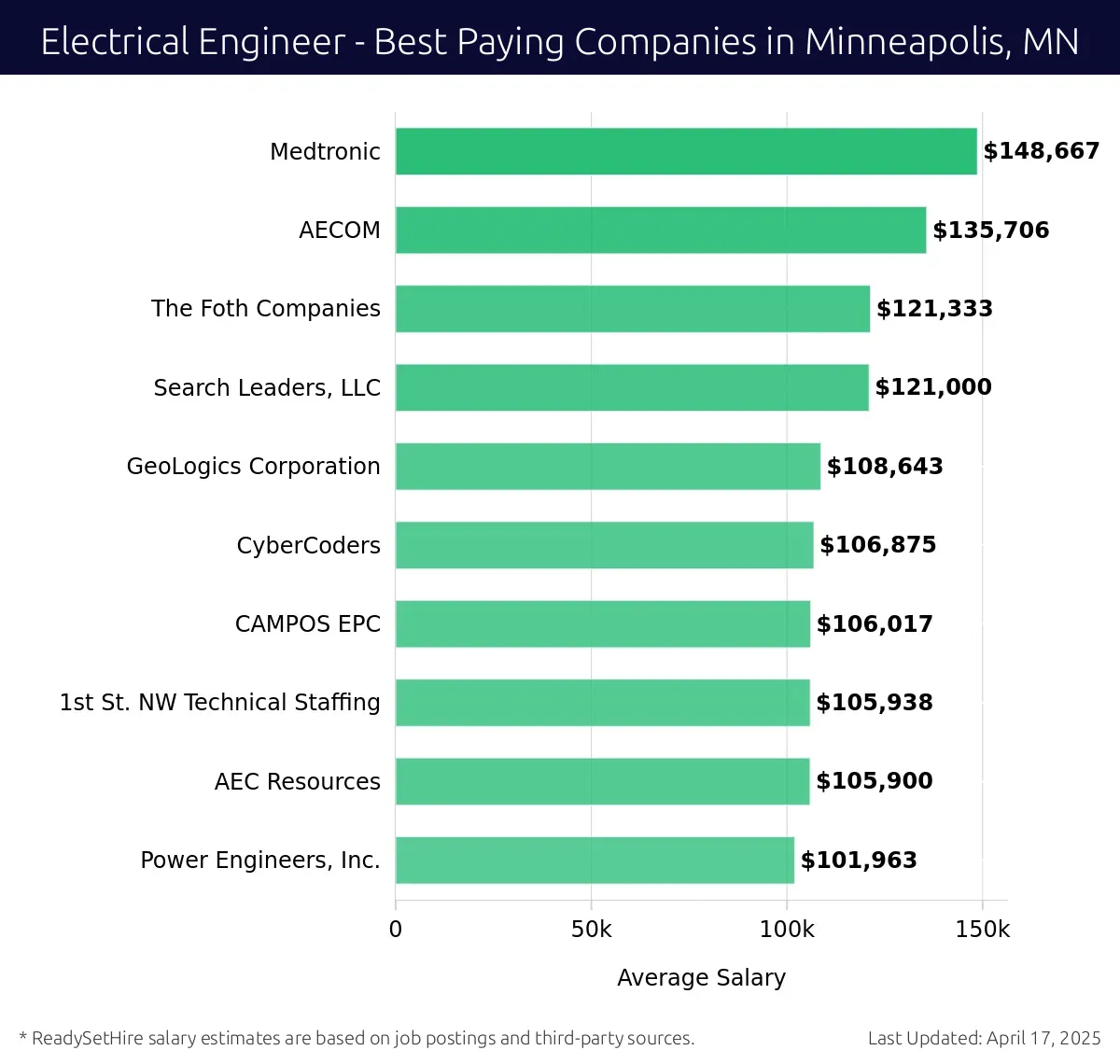 Graph displaying best paying company salaries for Electrical Engineer jobs in Minneapolis, MN, highlighting Medtronic with the highest at $148,667 and Power Engineers, Inc. with the lowest at $101,963.