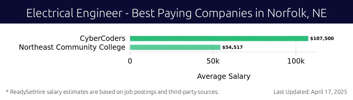 Graph displaying best paying company salaries for Electrical Engineer jobs in Norfolk, NE, highlighting CyberCoders with the highest at $107,500 and Northeast Community College with the lowest at $54,517.