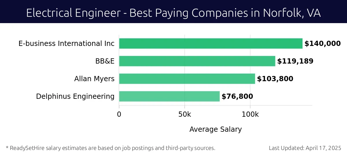 Graph displaying best paying company salaries for Electrical Engineer jobs in Norfolk, VA, highlighting E-business International Inc with the highest at $140,000 and Delphinus Engineering with the lowest at $76,800.