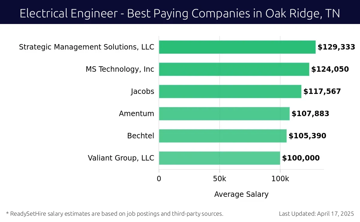 Graph displaying best paying company salaries for Electrical Engineer jobs in Oak Ridge, TN, highlighting Strategic Management Solutions, LLC with the highest at $129,333 and Valiant Group, LLC with the lowest at $100,000.