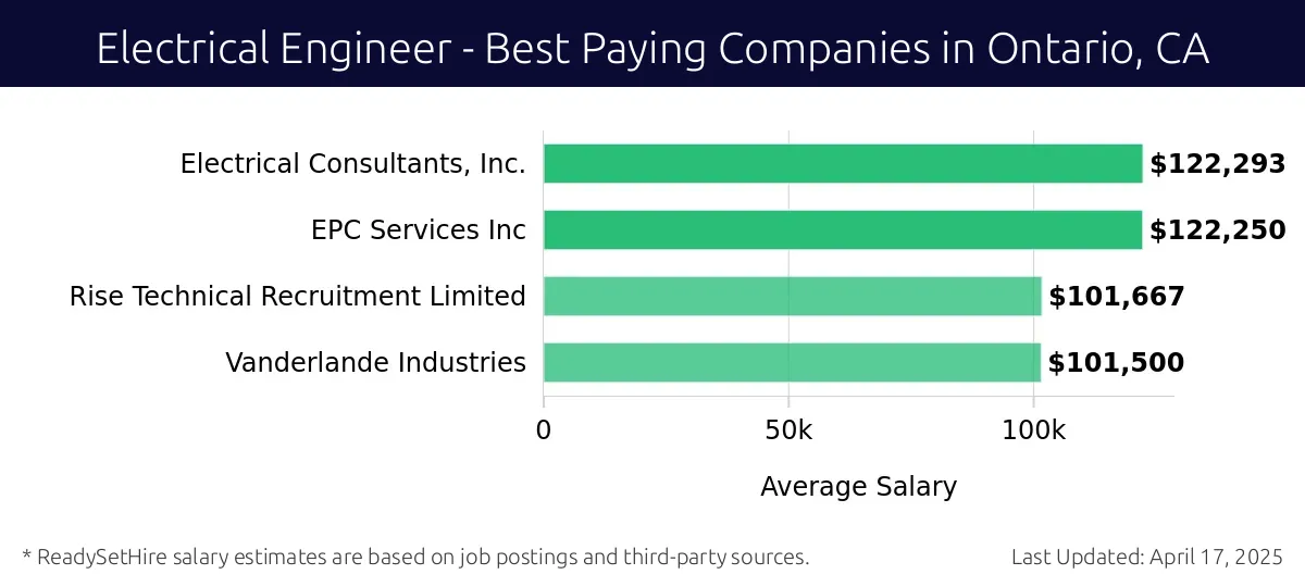 Graph displaying best paying company salaries for Electrical Engineer jobs in Ontario, CA, highlighting Electrical Consultants, Inc. with the highest at $122,293 and Vanderlande Industries with the lowest at $101,500.