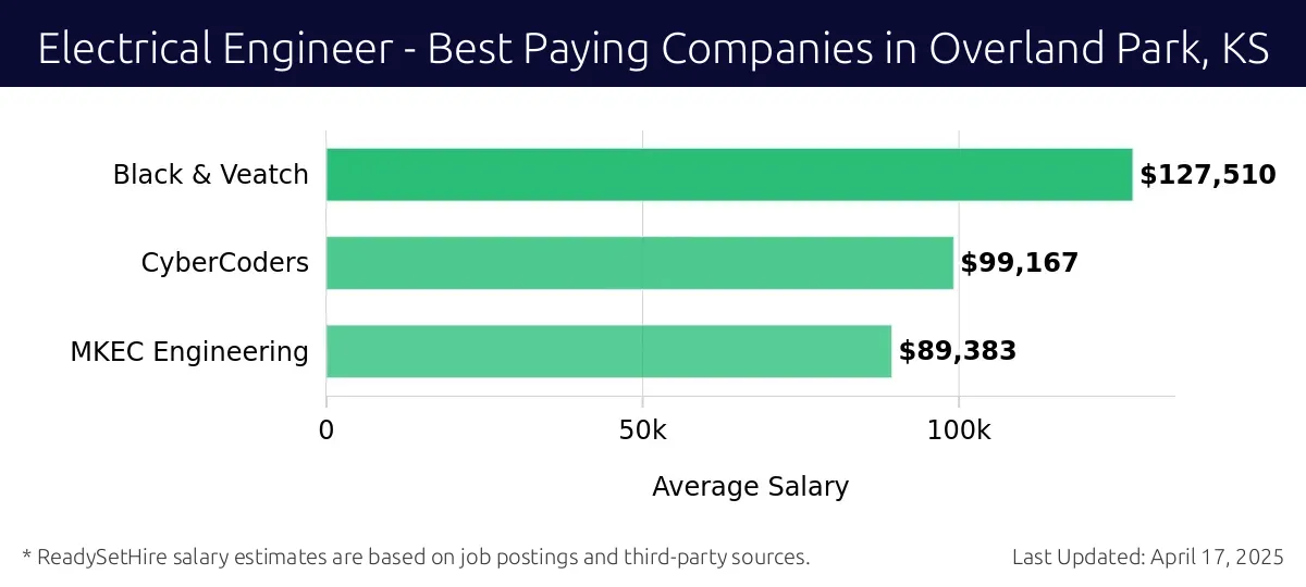 Graph displaying best paying company salaries for Electrical Engineer jobs in Overland Park, KS, highlighting Black & Veatch with the highest at $127,510 and MKEC Engineering with the lowest at $89,383.