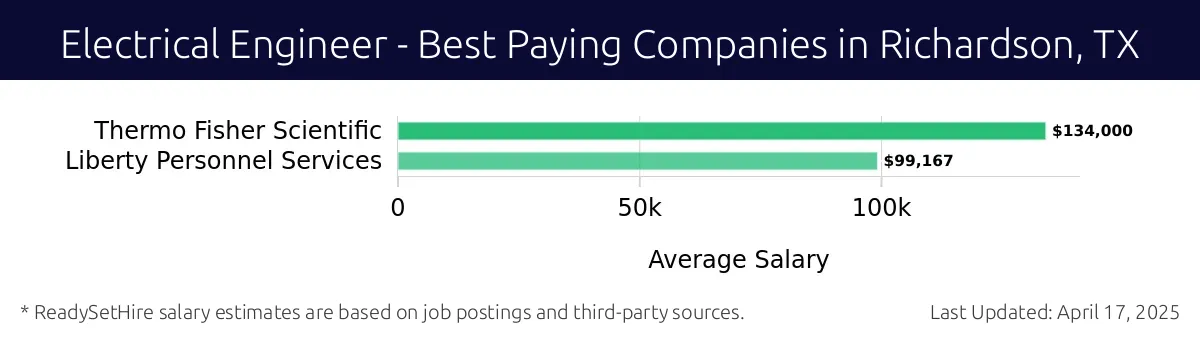 Graph displaying best paying company salaries for Electrical Engineer jobs in Richardson, TX, highlighting Thermo Fisher Scientific with the highest at $134,000 and Liberty Personnel Services with the lowest at $99,167.