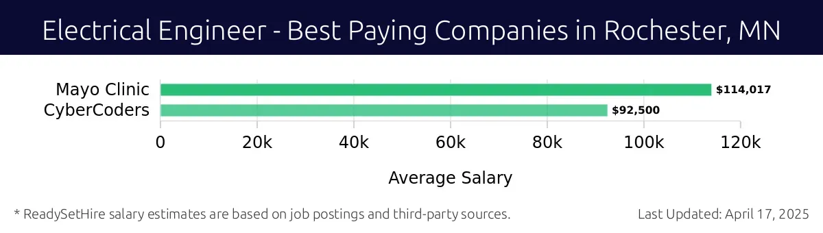Graph displaying best paying company salaries for Electrical Engineer jobs in Rochester, MN, highlighting Mayo Clinic with the highest at $114,017 and CyberCoders with the lowest at $92,500.