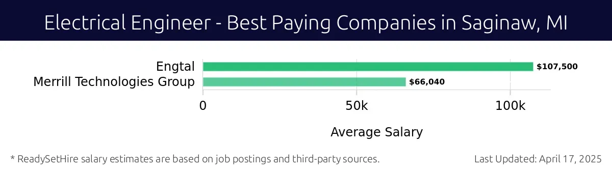 Graph displaying best paying company salaries for Electrical Engineer jobs in Saginaw, MI, highlighting Engtal with the highest at $107,500 and Merrill Technologies Group with the lowest at $66,040.
