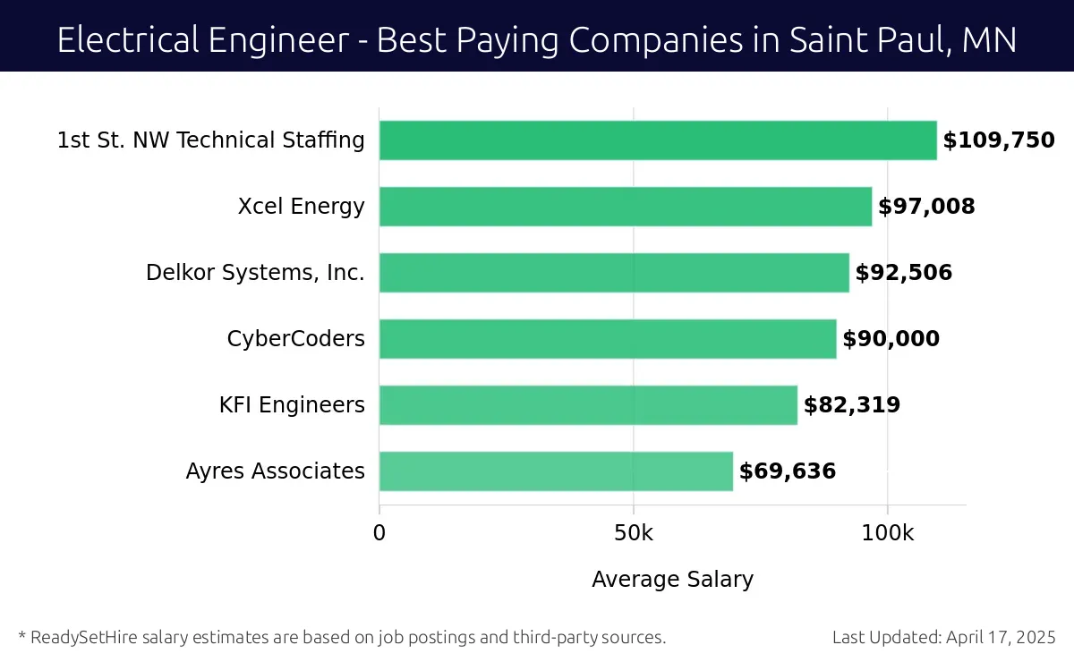 Graph displaying best paying company salaries for Electrical Engineer jobs in Saint Paul, MN, highlighting 1st St. NW Technical Staffing with the highest at $109,750 and Ayres Associates with the lowest at $69,636.