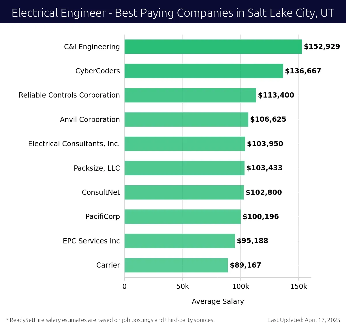 Graph displaying best paying company salaries for Electrical Engineer jobs in Salt Lake City, UT, highlighting C&I Engineering with the highest at $152,929 and Carrier with the lowest at $89,167.