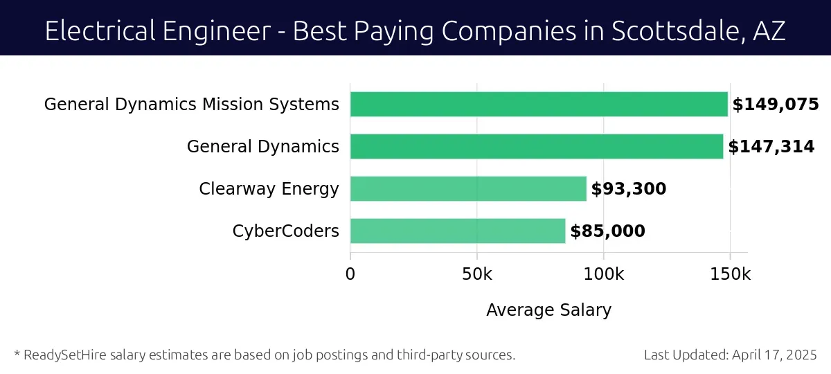 Graph displaying best paying company salaries for Electrical Engineer jobs in Scottsdale, AZ, highlighting General Dynamics Mission Systems with the highest at $149,075 and CyberCoders with the lowest at $85,000.