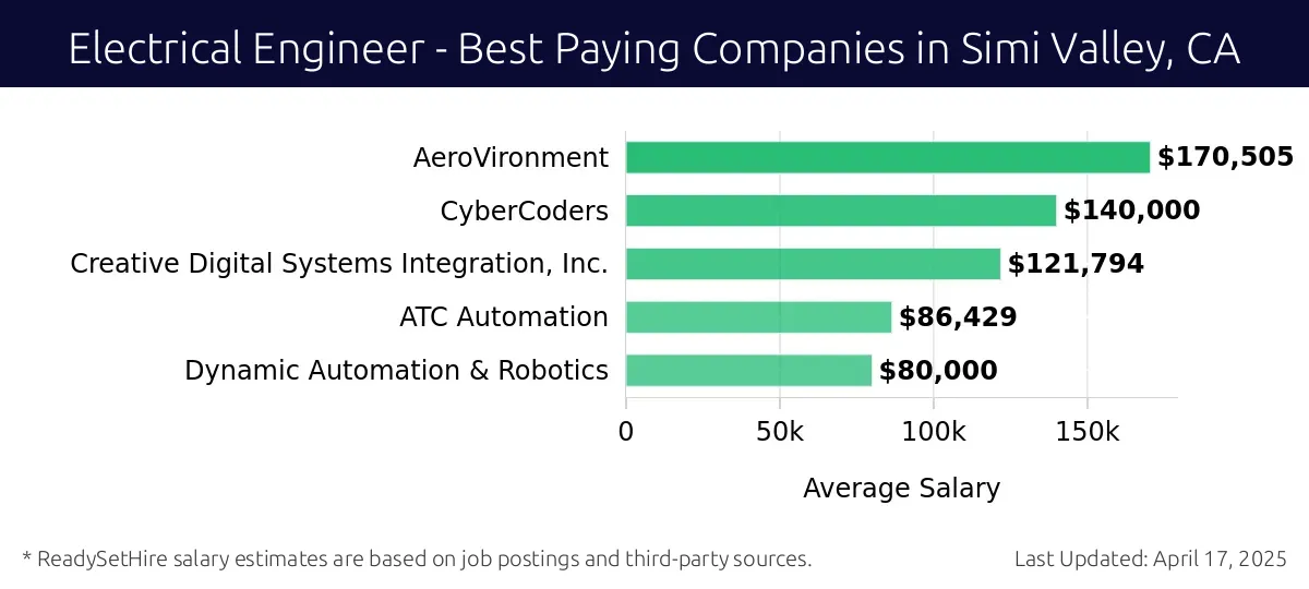 Graph displaying best paying company salaries for Electrical Engineer jobs in Simi Valley, CA, highlighting AeroVironment with the highest at $170,505 and Dynamic Automation & Robotics with the lowest at $80,000.