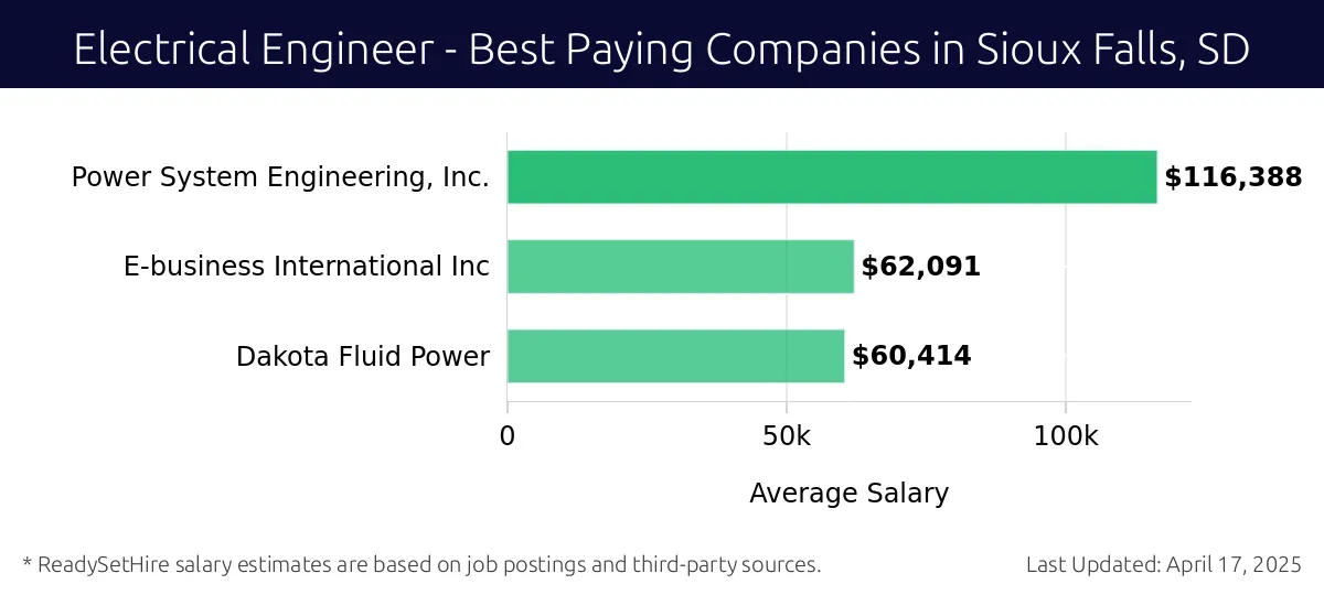 Graph displaying best paying company salaries for Electrical Engineer jobs in Sioux Falls, SD, highlighting Power System Engineering, Inc. with the highest at $116,388 and Dakota Fluid Power with the lowest at $60,414.
