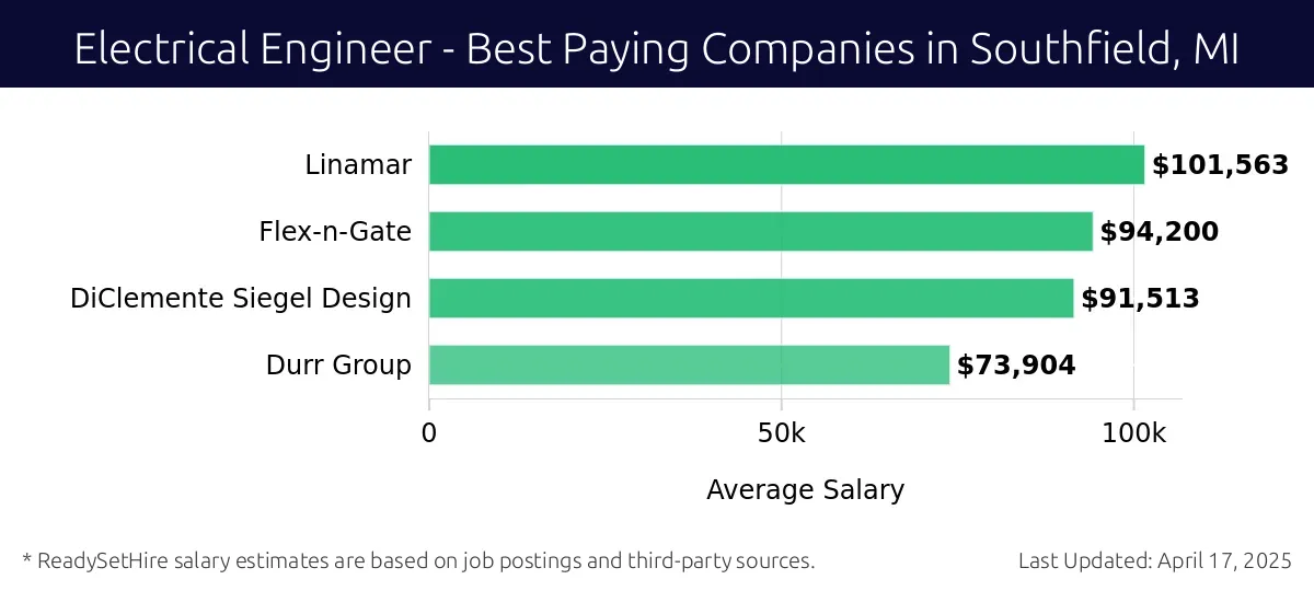 Graph displaying best paying company salaries for Electrical Engineer jobs in Southfield, MI, highlighting Linamar with the highest at $101,563 and Durr Group with the lowest at $73,904.