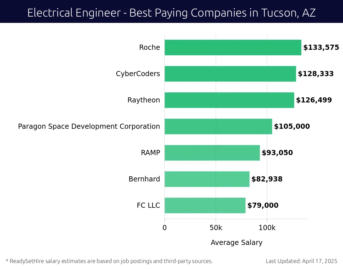 Graph displaying best paying company salaries for Electrical Engineer jobs in Tucson, AZ, highlighting Roche with the highest at $133,575 and FC LLC with the lowest at $79,000.