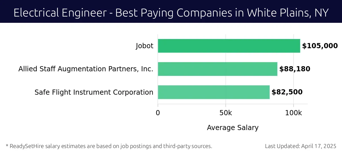Graph displaying best paying company salaries for Electrical Engineer jobs in White Plains, NY, highlighting Jobot with the highest at $105,000 and Safe Flight Instrument Corporation with the lowest at $82,500.