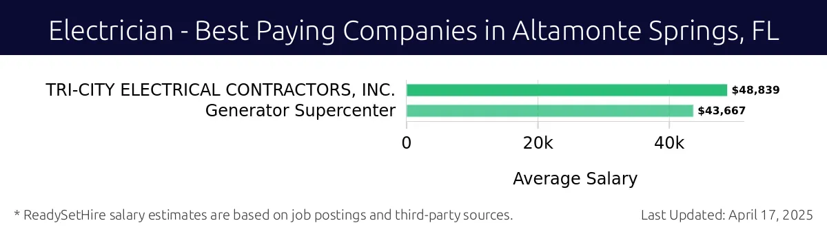 Graph displaying best paying company salaries for Electrician jobs in Altamonte Springs, FL, highlighting TRI-CITY ELECTRICAL CONTRACTORS, INC. with the highest at $48,839 and Generator Supercenter with the lowest at $43,667.