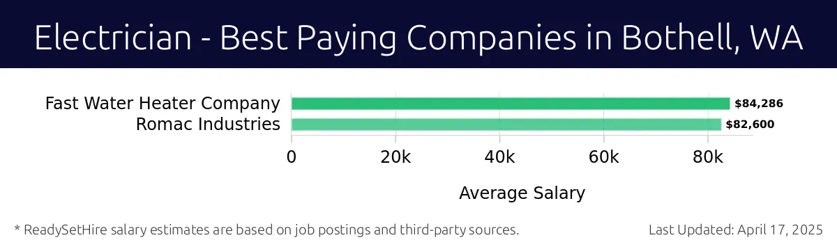 Graph displaying best paying company salaries for Electrician jobs in Bothell, WA, highlighting Fast Water Heater Company with the highest at $84,286 and Romac Industries with the lowest at $82,600.