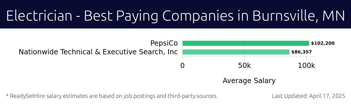 Graph displaying best paying company salaries for Electrician jobs in Burnsville, MN, highlighting PepsiCo with the highest at $102,200 and Nationwide Technical & Executive Search, Inc with the lowest at $86,357.