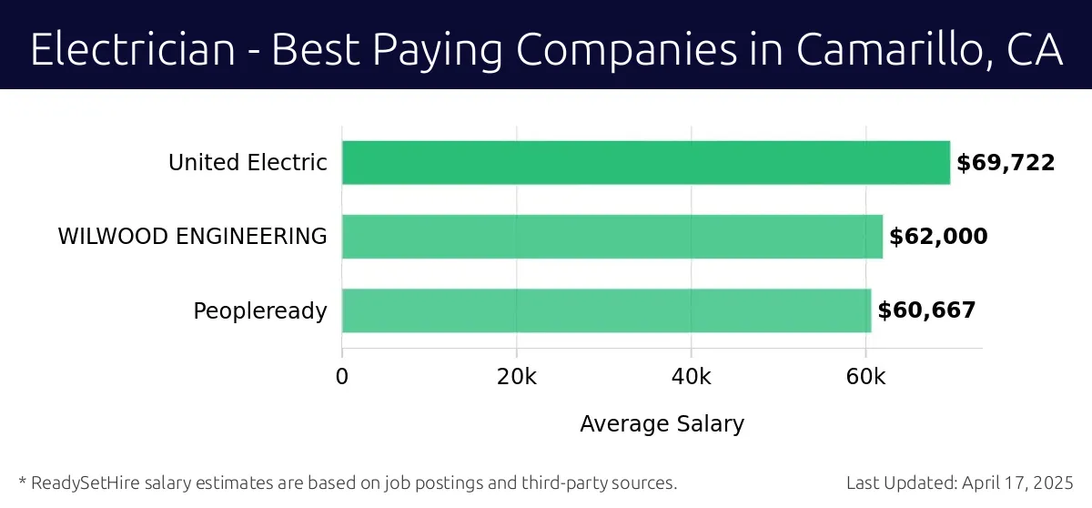 Graph displaying best paying company salaries for Electrician jobs in Camarillo, CA, highlighting United Electric with the highest at $69,722 and Peopleready with the lowest at $60,667.