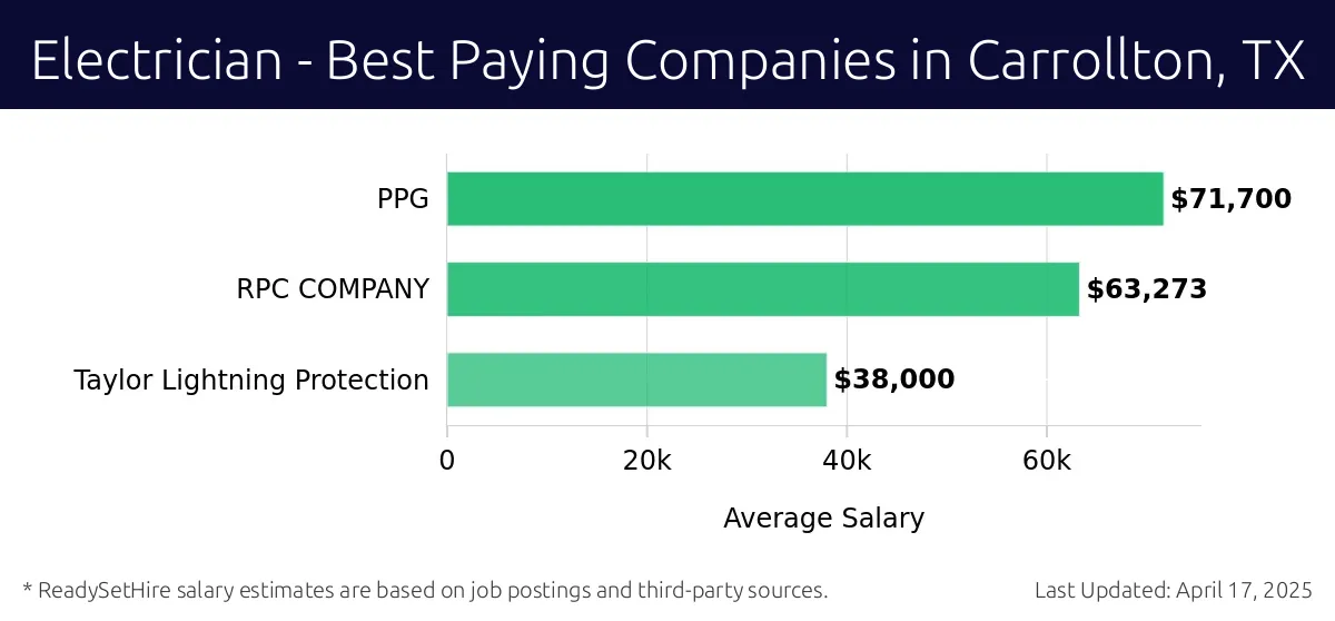 Graph displaying best paying company salaries for Electrician jobs in Carrollton, TX, highlighting PPG with the highest at $71,700 and Taylor Lightning Protection with the lowest at $38,000.