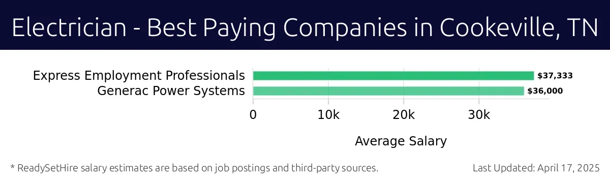 Graph displaying best paying company salaries for Electrician jobs in Cookeville, TN, highlighting Express Employment Professionals with the highest at $37,333 and Generac Power Systems with the lowest at $36,000.