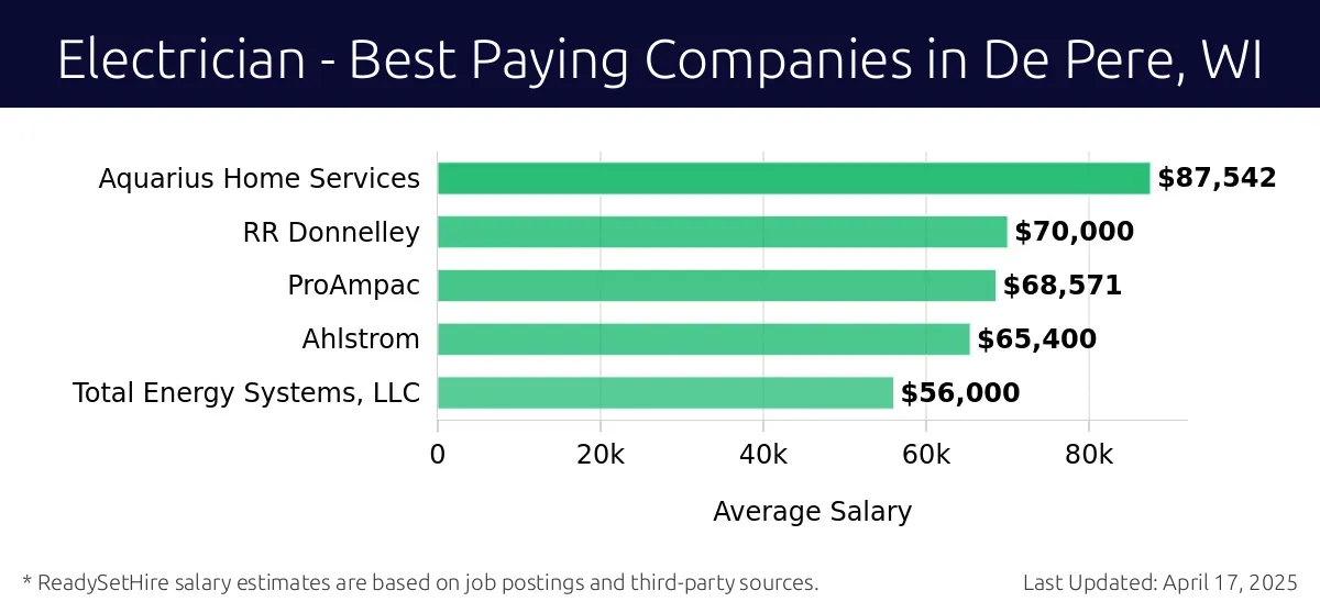 Graph displaying best paying company salaries for Electrician jobs in De Pere, WI, highlighting Aquarius Home Services with the highest at $87,542 and Total Energy Systems, LLC with the lowest at $56,000.