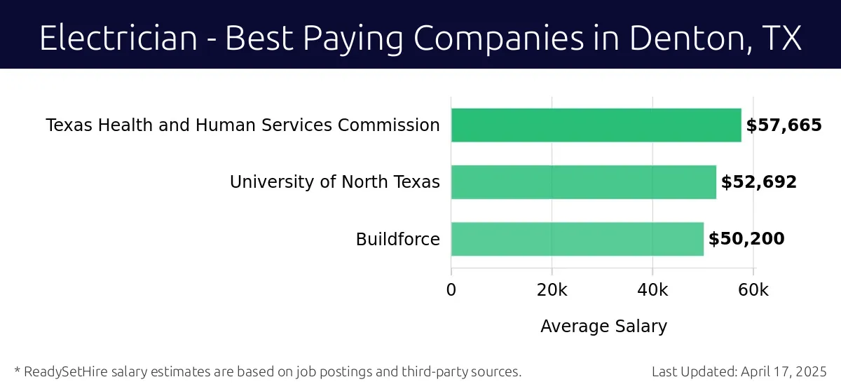 Graph displaying best paying company salaries for Electrician jobs in Denton, TX, highlighting Texas Health and Human Services Commission with the highest at $57,665 and Buildforce with the lowest at $50,200.