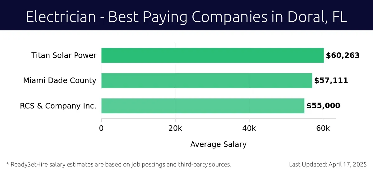 Graph displaying best paying company salaries for Electrician jobs in Doral, FL, highlighting Titan Solar Power with the highest at $60,263 and RCS & Company Inc. with the lowest at $57,111.