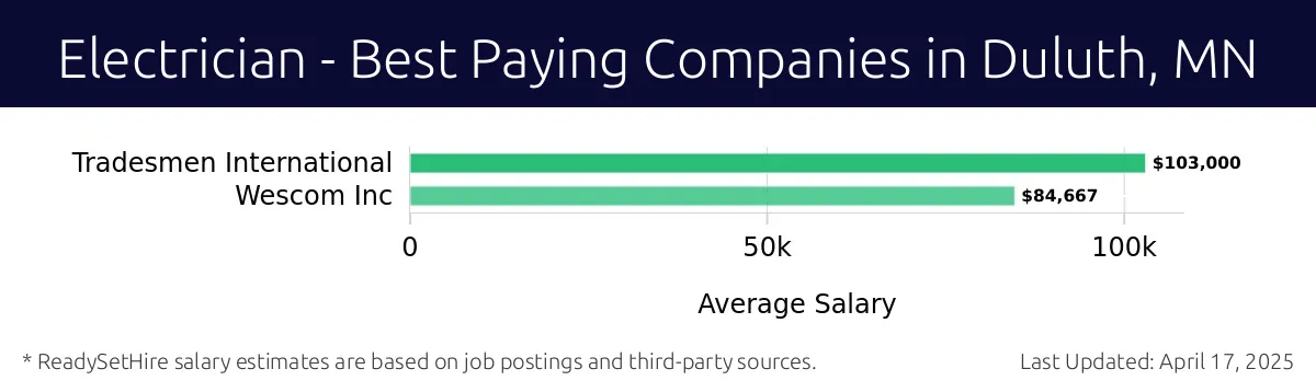 Graph displaying best paying company salaries for Electrician jobs in Duluth, MN, highlighting Tradesmen International with the highest at $103,000 and Wescom Inc with the lowest at $84,667.