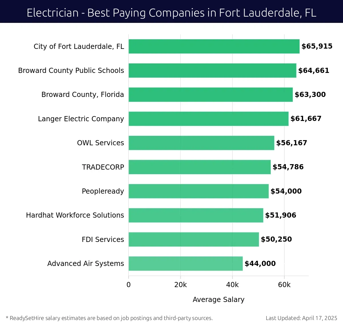 Graph displaying best paying company salaries for Electrician jobs in Fort Lauderdale, FL, highlighting City of Fort Lauderdale, FL with the highest at $65,915 and Advanced Air Systems with the lowest at $50,250.