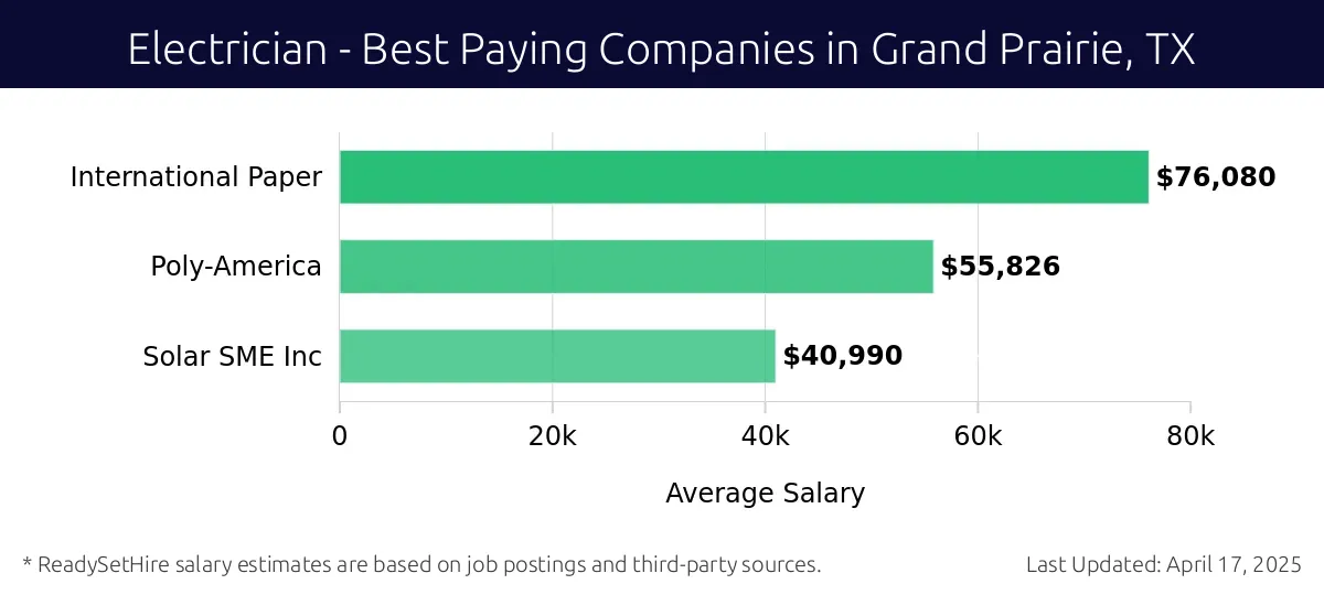 Graph displaying best paying company salaries for Electrician jobs in Grand Prairie, TX, highlighting International Paper with the highest at $76,080 and Solar SME Inc with the lowest at $40,990.