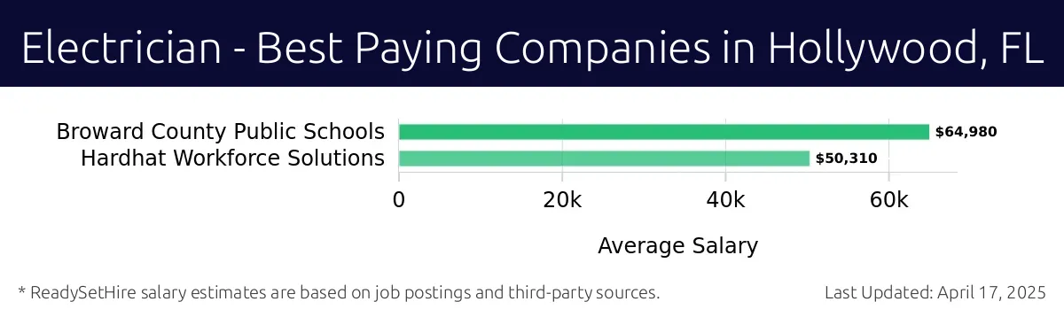 Graph displaying best paying company salaries for Electrician jobs in Hollywood, FL, highlighting Broward County Public Schools with the highest at $64,980 and Hardhat Workforce Solutions with the lowest at $50,310.