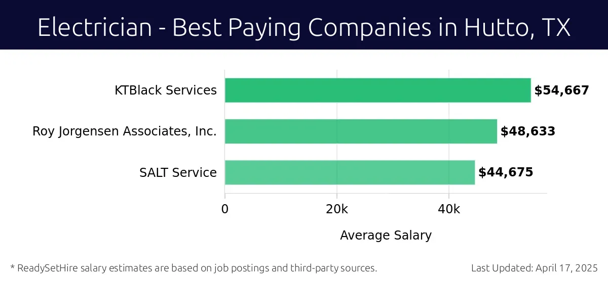 Graph displaying best paying company salaries for Electrician jobs in Hutto, TX, highlighting KTBlack Services with the highest at $54,667 and SALT Service with the lowest at $44,675.