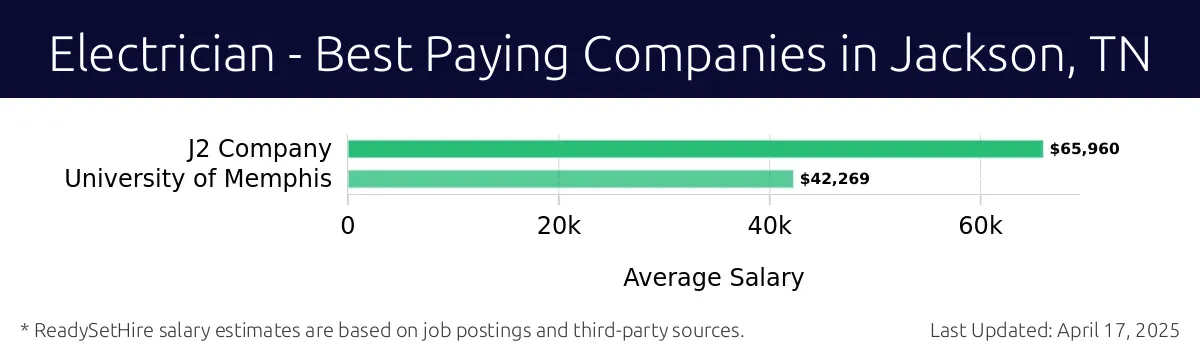 Graph displaying best paying company salaries for Electrician jobs in Jackson, TN, highlighting J2 Company with the highest at $65,960 and University of Memphis with the lowest at $42,269.
